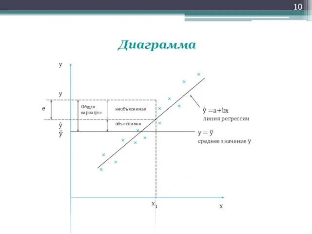 Диаграмма x1 e x y Общая вариация необъяснимая объяснимая ŷ y ŷ