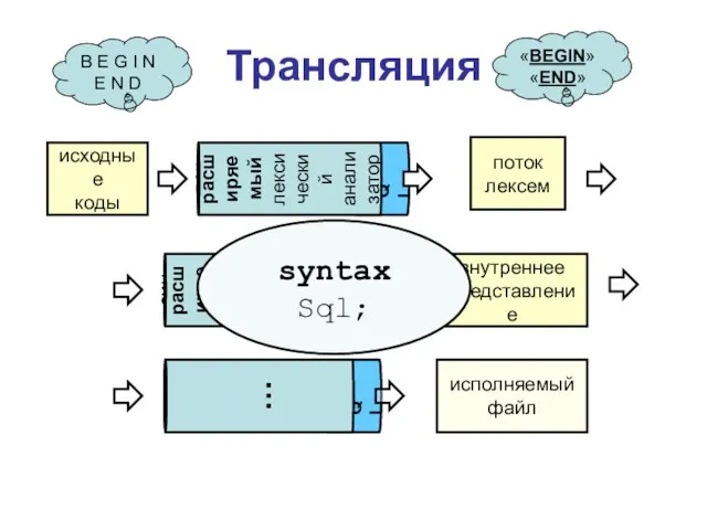 S Q L S Q L Трансляция исходные коды лексический анализатор поток