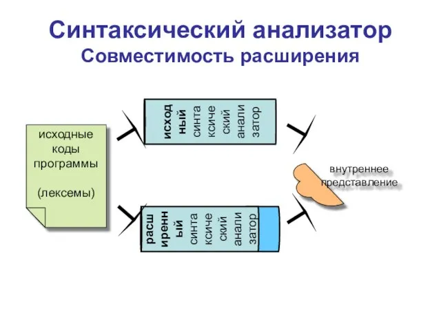 Синтаксический анализатор Совместимость расширения исходный синтаксический анализатор расширенный синтаксический анализатор исходные коды программы (лексемы) внутреннее представление