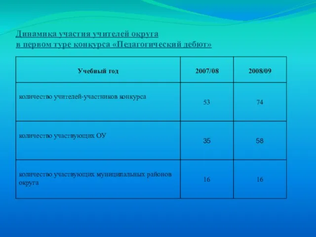 Динамика участия учителей округа в первом туре конкурса «Педагогический дебют»