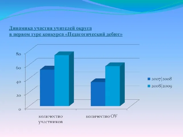 Динамика участия учителей округа в первом туре конкурса «Педагогический дебют»