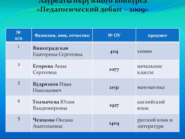 Лауреаты окружного конкурса «Педагогический дебют – 2009»