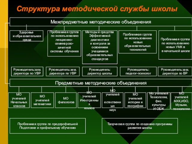 Структура методической службы школы Межпредметные методические объединения Проблемная группа по использованию лекционно-