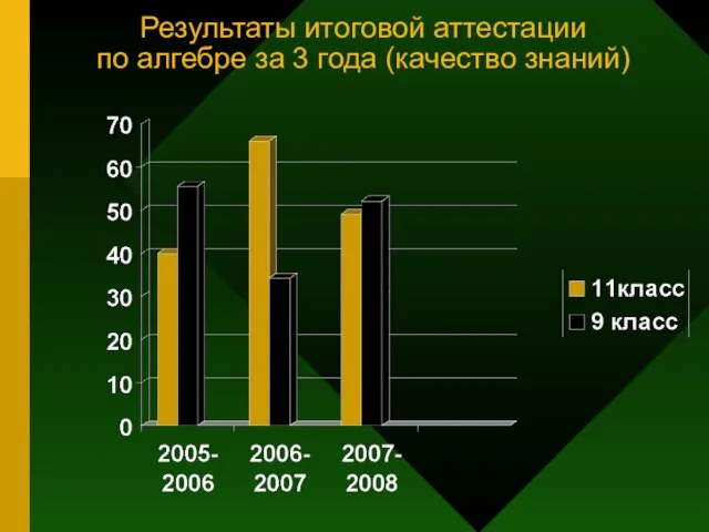 Результаты итоговой аттестации по алгебре за 3 года (качество знаний)