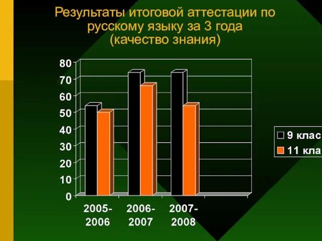 Результаты итоговой аттестации по русскому языку за 3 года (качество знания)