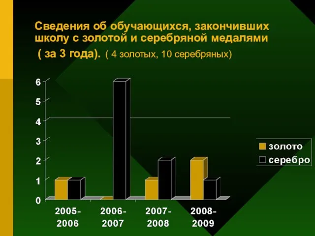 Сведения об обучающихся, закончивших школу с золотой и серебряной медалями ( за