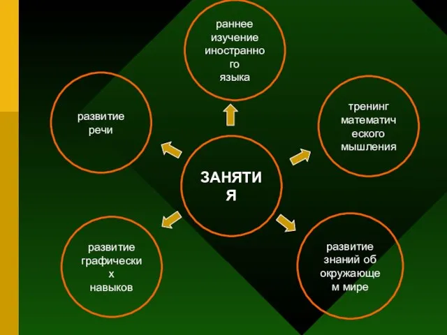 тренинг математического мышления раннее изучение иностранного языка развитие графических навыков развитие знаний