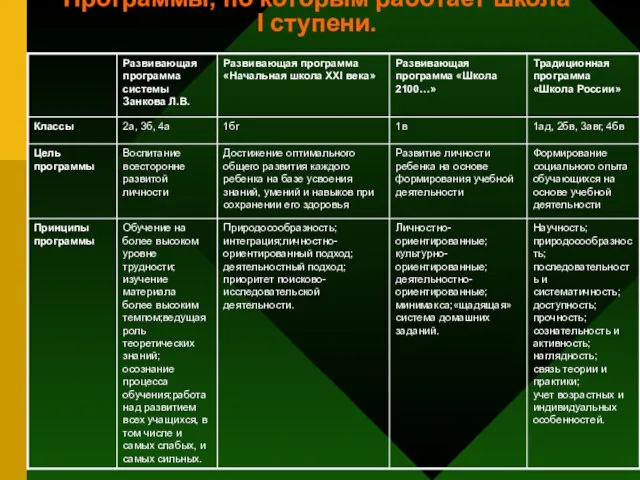 Программы, по которым работает школа I ступени.