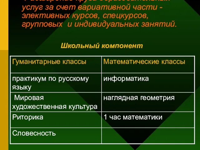 Расширение круга образовательных услуг за счет вариативной части - элективных курсов, спецкурсов,