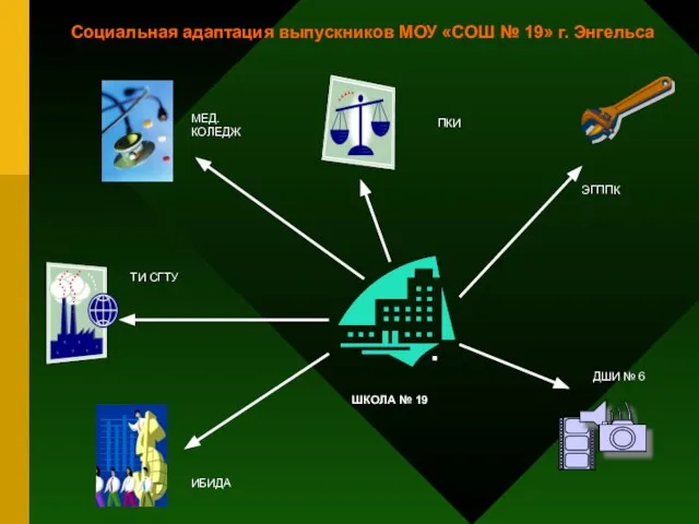 ПКИ ТИ СГТУ ИБИДА ЭГППК ДШИ № 6 ШКОЛА № 19 МЕД.