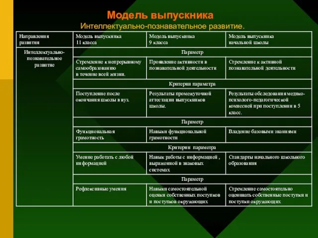 Модель выпускника Интеллектуально-познавательное развитие.