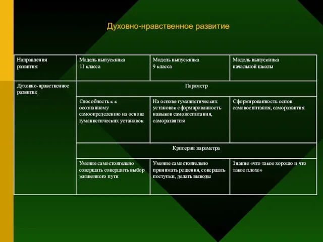 Духовно-нравственное развитие