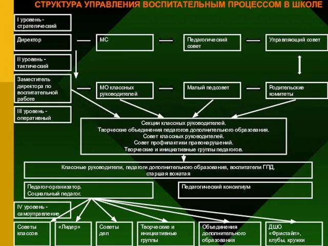 СТРУКТУРА УПРАВЛЕНИЯ ВОСПИТАТЕЛЬНЫМ ПРОЦЕССОМ В ШКОЛЕ