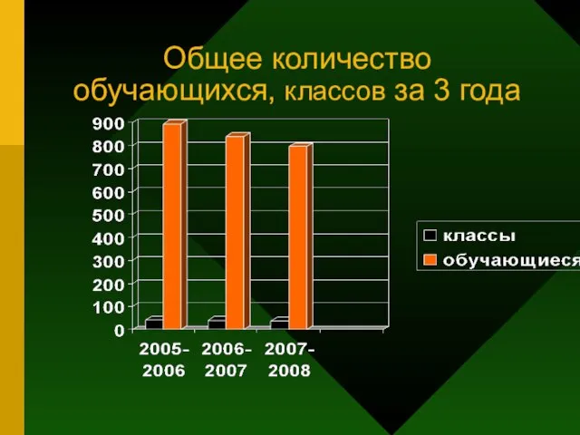 Общее количество обучающихся, классов за 3 года