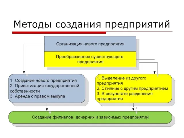 Методы создания предприятий