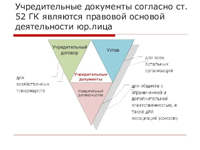 Учредительные документы согласно ст. 52 ГК являются правовой основой деятельности юр.лица