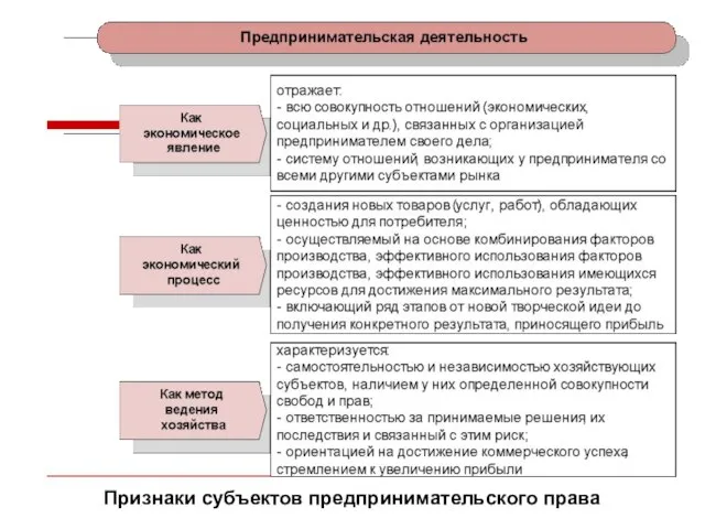 Признаки субъектов предпринимательского права