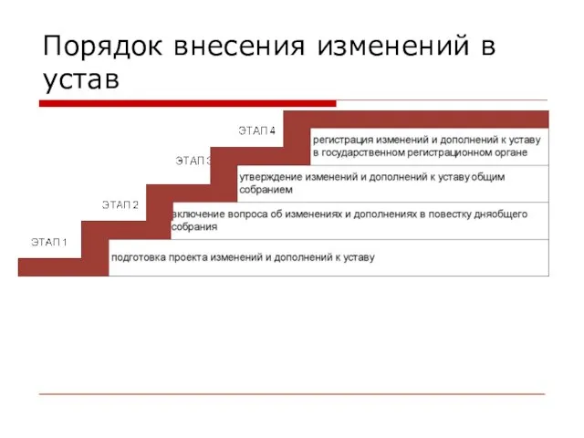 Порядок внесения изменений в устав