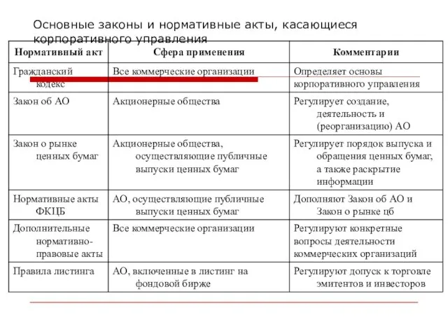 Основные законы и нормативные акты, касающиеся корпоративного управления Классификация организаций