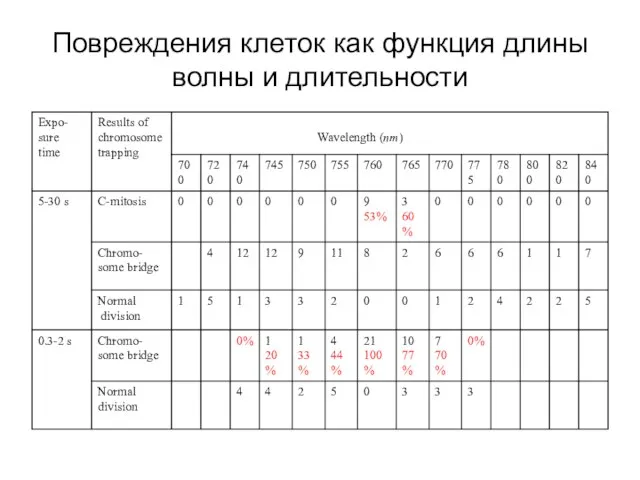 Повреждения клеток как функция длины волны и длительности