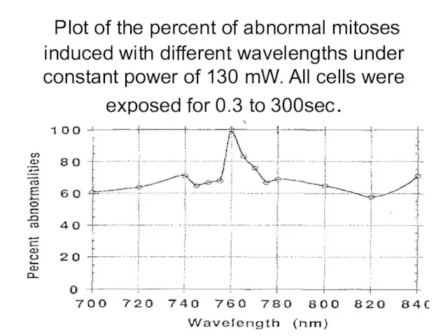 Plot of the percent of abnormal mitoses induced with different wavelengths under