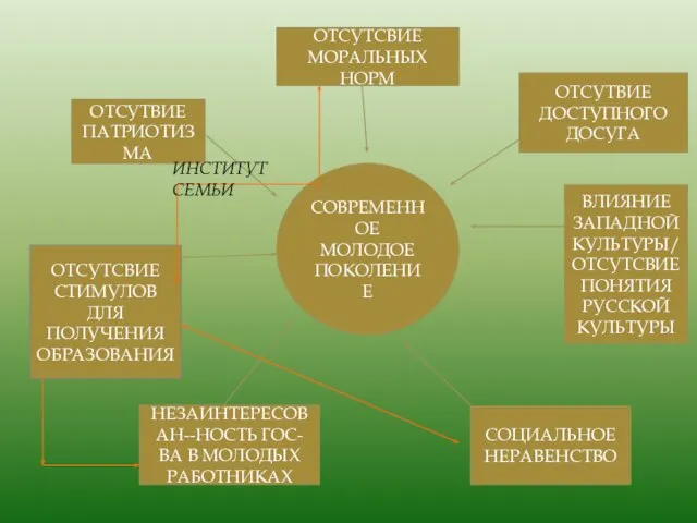 СОВРЕМЕННОЕ МОЛОДОЕ ПОКОЛЕНИЕ ОТСУТСВИЕ МОРАЛЬНЫХ НОРМ ОТСУТВИЕ ПАТРИОТИЗМА ОТСУТСВИЕ СТИМУЛОВ ДЛЯ ПОЛУЧЕНИЯ