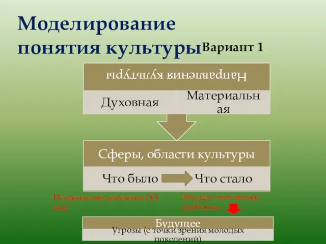 Моделирование понятия культуры Историческое развитие (ХХ век) Текущее положение, проблемы Вариант 1