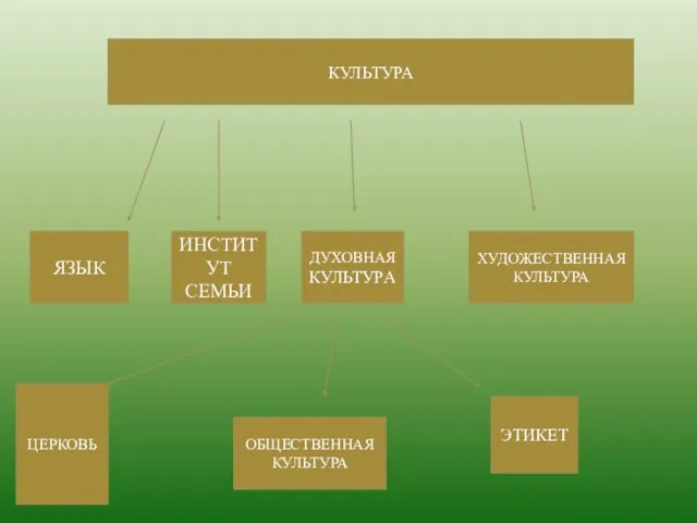 КУЛЬТУРА ЯЗЫК ИНСТИТУТ СЕМЬИ ДУХОВНАЯ КУЛЬТУРА ОБЩЕСТВЕННАЯ КУЛЬТУРА ЭТИКЕТ ХУДОЖЕСТВЕННАЯ КУЛЬТУРА ЦЕРКОВЬ