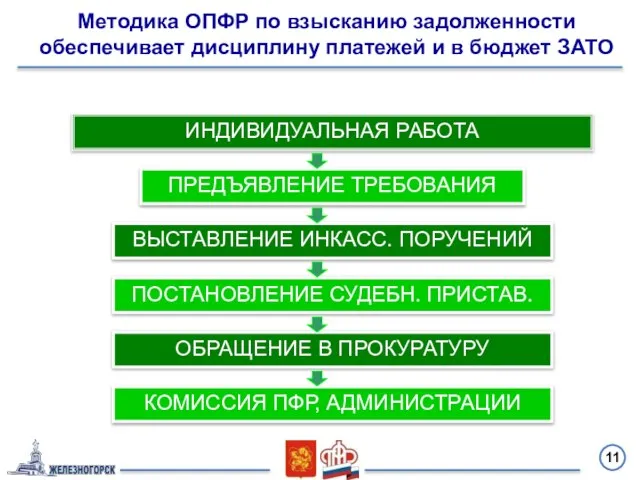 11 ИНДИВИДУАЛЬНАЯ РАБОТА ПРЕДЪЯВЛЕНИЕ ТРЕБОВАНИЯ ВЫСТАВЛЕНИЕ ИНКАСС. ПОРУЧЕНИЙ ПОСТАНОВЛЕНИЕ СУДЕБН. ПРИСТАВ. ОБРАЩЕНИЕ