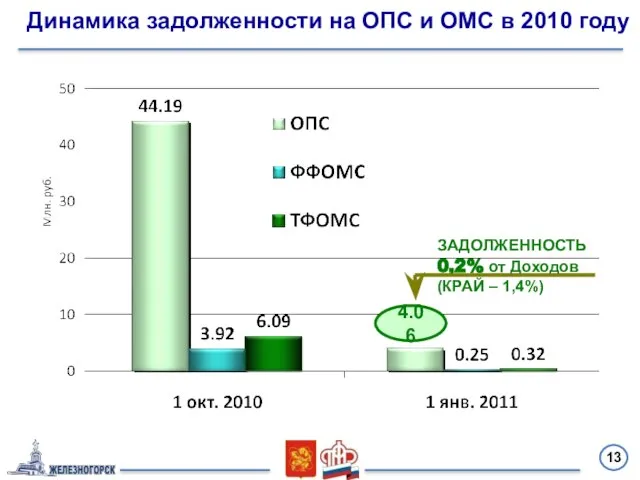 13 ЗАДОЛЖЕННОСТЬ 0,2% от Доходов (КРАЙ – 1,4%) Динамика задолженности на ОПС