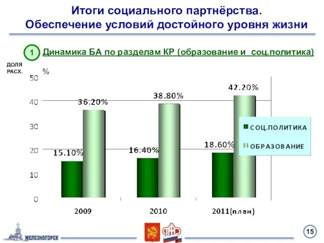 15 Динамика БА по разделам КР (образование и соц.политика) 1 ДОЛЯ РАСХ.