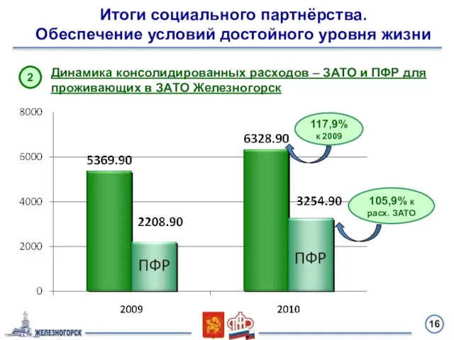 16 Динамика консолидированных расходов – ЗАТО и ПФР для проживающих в ЗАТО