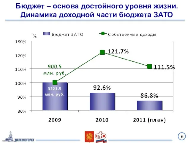 6 % Бюджет – основа достойного уровня жизни. Динамика доходной части бюджета ЗАТО