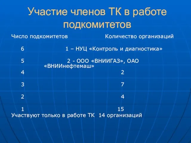 Участие членов ТК в работе подкомитетов Число подкомитетов Количество организаций 6 1