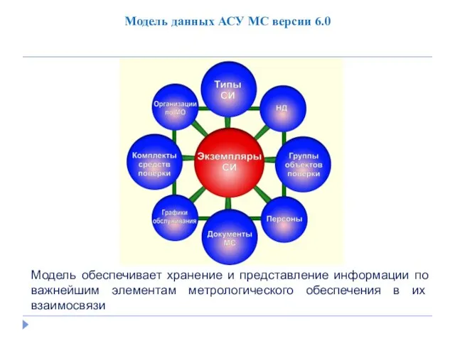 Модель данных АСУ МС версии 6.0 Модель обеспечивает хранение и представление информации