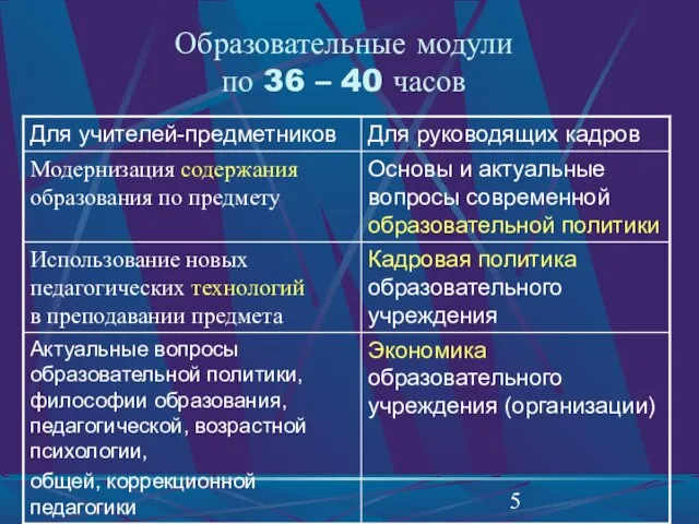 Образовательные модули по 36 – 40 часов