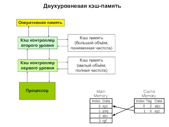 Оперативная память Кэш контроллер второго уровня Процессор Кэш контроллер первого уровня Кэш