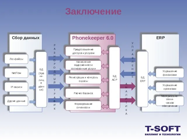 Заключение Р А З Н О Р О Д Н Ы Й