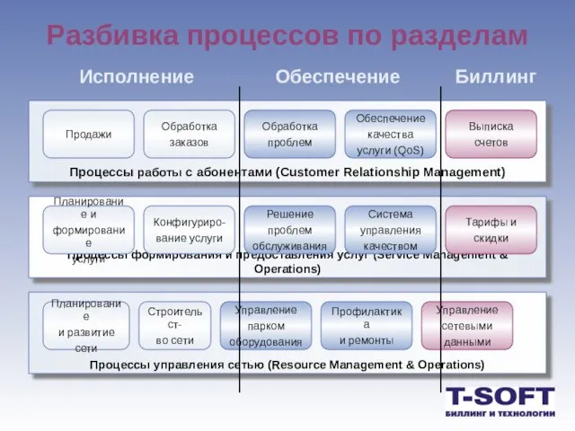 Разбивка процессов по разделам Исполнение Обеспечение Биллинг