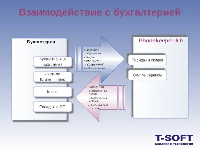 Взаимодействие с бухгалтерией Сведения о выставленных счетах: потребленный трафик; периодические платежи. Сведения