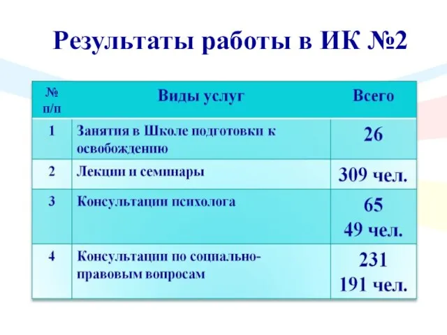 Результаты работы в ИК №2