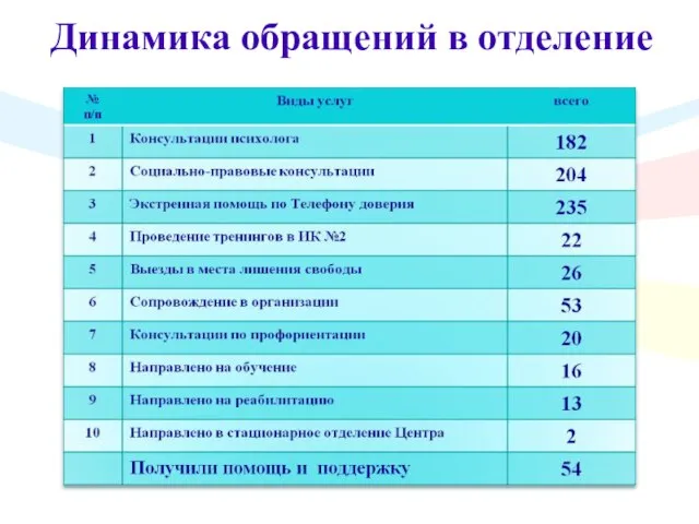 Динамика обращений в отделение