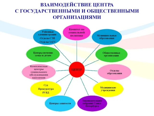 ВЗАИМОДЕЙСТВИЕ ЦЕНТРА С ГОСУДАРСТВЕННЫМИ И ОБЩЕСТВЕННЫМИ ОРГАНИЗАЦИЯМИ