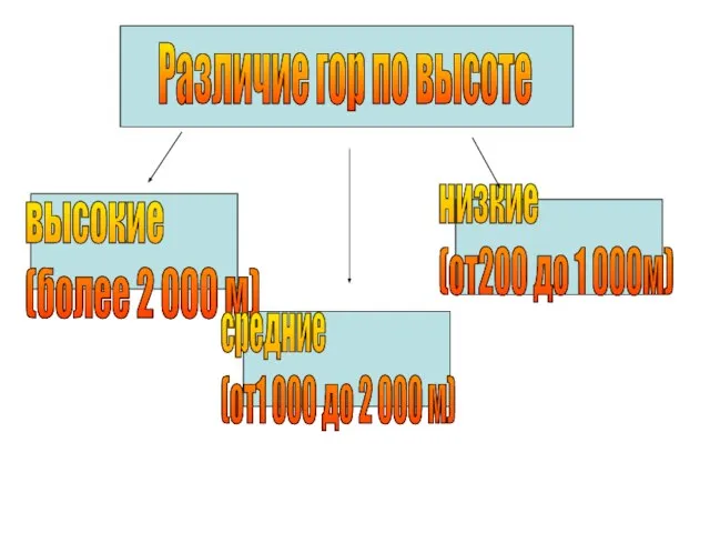 Различие гор по высоте высокие (более 2 000 м) средние (от1 000