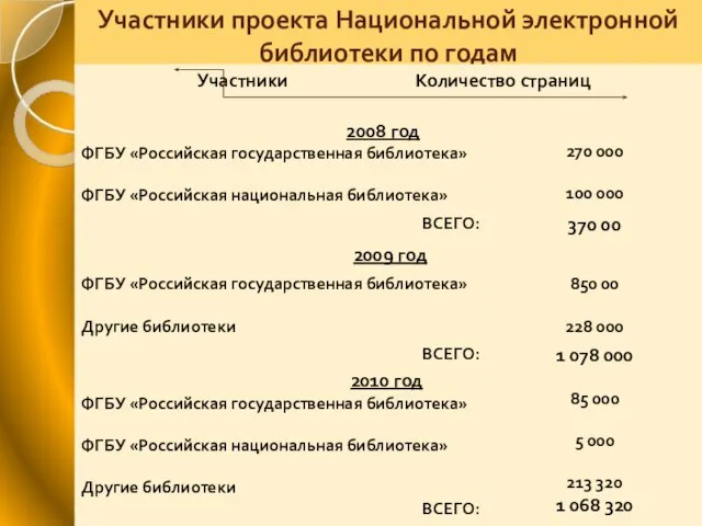 Участники проекта Национальной электронной библиотеки по годам