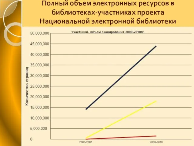 Полный объем электронных ресурсов в библиотеках-участниках проекта Национальной электронной библиотеки