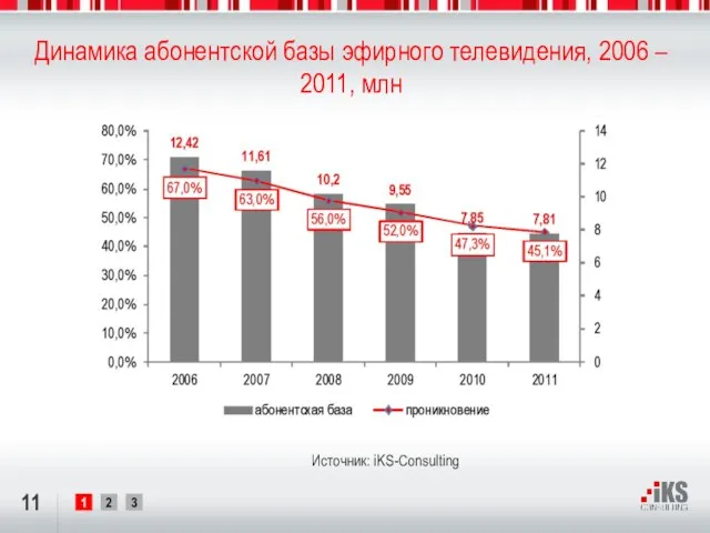 Динамика абонентской базы эфирного телевидения, 2006 – 2011, млн Источник: iKS-Consulting