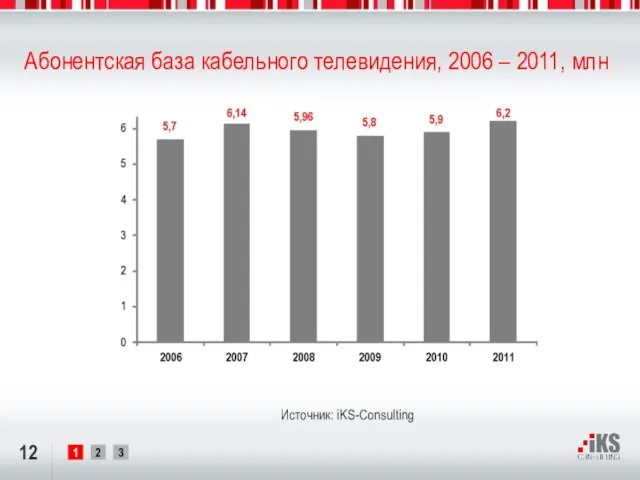 Абонентская база кабельного телевидения, 2006 – 2011, млн Источник: iKS-Consulting