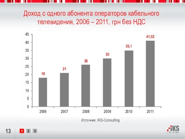 Доход с одного абонента операторов кабельного телевидения, 2006 – 2011, грн без НДС Источник: iKS-Consulting