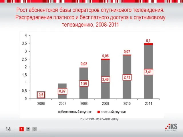 Рост абонентской базы операторов спутникового телевидения. Распределение платного и бесплатного доступа к